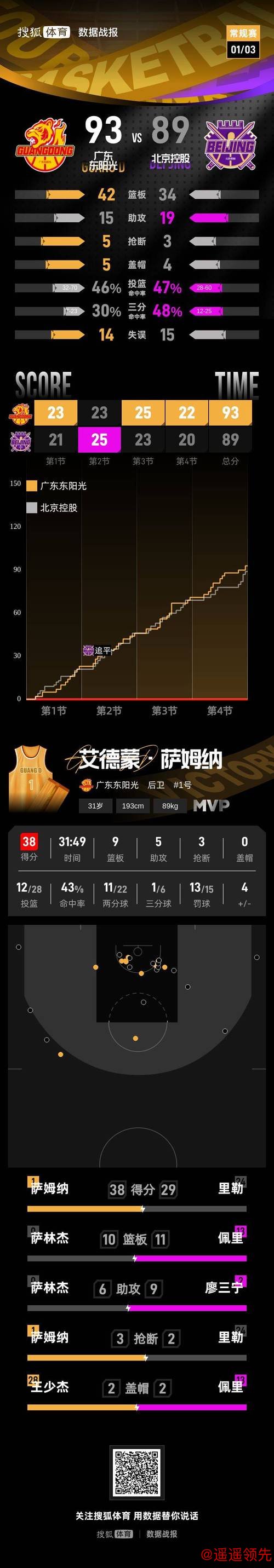 九游会J9 萨姆纳38+9+5萨林杰27+10+6 广东险胜北控